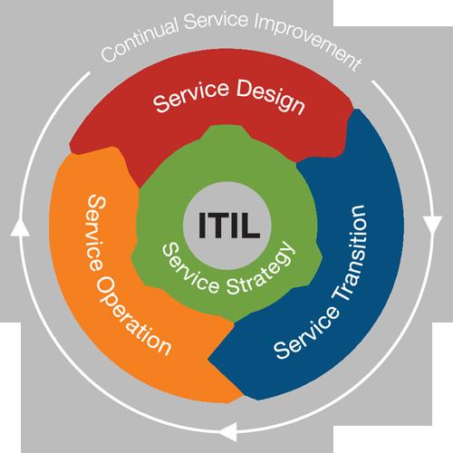 CHAPTER 1 Implementare ITIL utilizzando OTRS Otrs non è solo un sistema di ticketing ma è una soluzione di IT Service Management strutturata su processi ITIL standardizzati, ITIL v3 compliant.