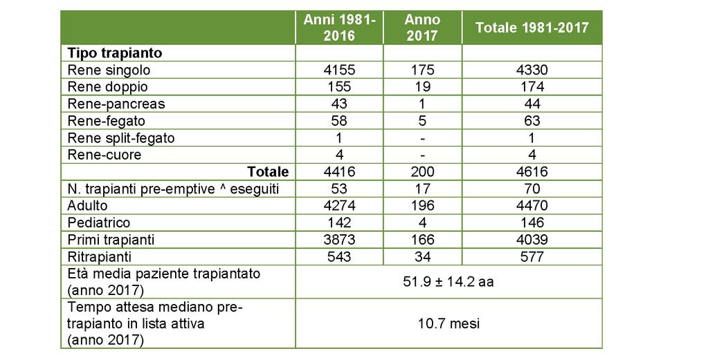 Qui di seguito si riportano alcune delle caratteristiche dei trapianti di rene eseguiti in Piemonte. ESITO DEL TRAPIANTO DI RENE - 4039 PRIMI TRAPIANTI (1981-2017) 1.0 0.