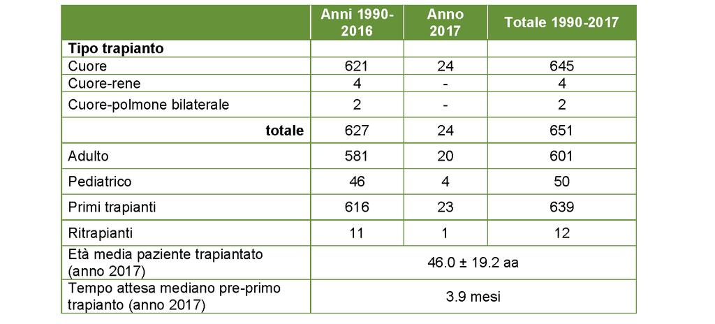 Procurement Esito trapianti d organo Cuore Dal primo trapianto di cuore, eseguito il 3/4/1990, sono stati eseguiti in Piemonte 651 trapianti di cuore presso l A.O.U.