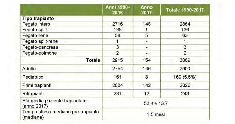 Esito trapianti d organo Fegato Dal 1990 al 31/12/2017 sono stati eseguiti nella Regione Piemonte 3069 trapianti di fegato: 3048 da donatore cadavere, 14 da donatore vivente e 7 trapianti domino,