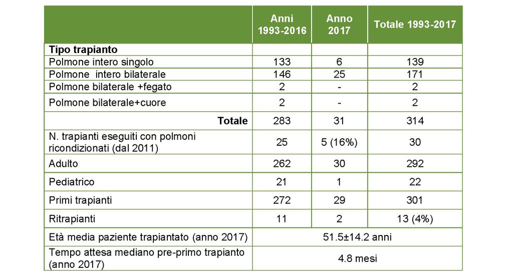 Polmone Dal 1993 al 31/12/2017 sono stati eseguiti 314 trapianti di polmone nella Regione Piemonte, presso l A.O.U. Città della Salute e della Scienza di Torino, presidio Molinette.