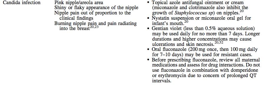 Uso di dispositvi Vaginite da candida durante gravidanza o del neonato Antibiotici Fluconazolo400 mg una tantum e a seguire: