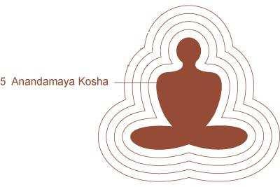 Anandamaya kosha E la dimensione della beatitudine, è quella finale è più sottile, è il corpo causale o trascendentale, la dimora del prana più sottile.