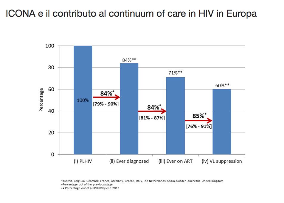 SITUAZIONE IN ITALIA 2014 E stata elaborata per l anno 2014 utilizzando i dati derivanti dal Sistema Nazionale di Sorveglianza HIV e i dati della Coorte ICONA.