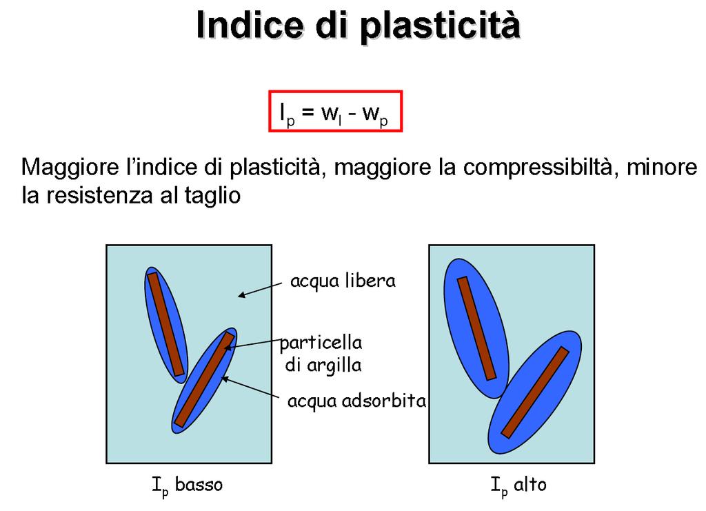 L'indice di plasticità definisce l'intervallo dei contenuti d'acqua nell'ambito del quale il materiale conserva una consistenza plastica; esso è dato da: Tale indice dipende dalla percentuale e dal