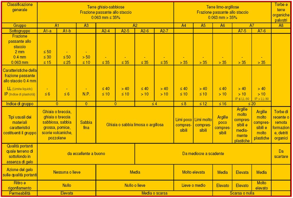 CRITERI UNI EN ISO 14688 DI