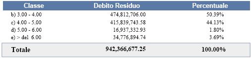 Solo una quota minima del debito, pari al 5.49%, attualmente risulta non allineata ai valori di mercato correnti; mentre il 50.