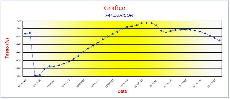 Euribor 6 mesi - Storico - 5.500 5.000 4.500 4.000 3.500 3.000 2.500 2.000 1.