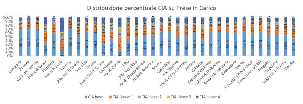 Distribuzione percentuale CIA