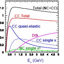 Neutrino cross section at low energy σ/ε =10 38 cm 2 /GeV Ad alte energie E > 10GeV Deep inelastic scattering