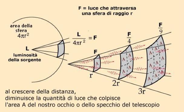 INTENSITA' DI UN'ONDA Si definisce intensità di un'onda su una superficie, la sua potenza media per unità di area A INTENSITA' Caso dell' intensità di