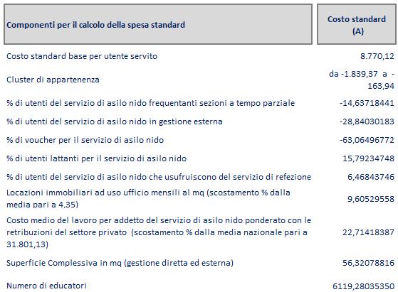 Fabbisogno standard Bambini serviti in età 0-2 anni LIVELLO