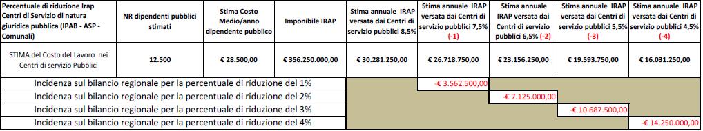 percentuale di riduzione dell IRAP ai Centri Servizi per Anziani di natura pubblica equivale a circa 3,5 milioni di euro di minori entrate