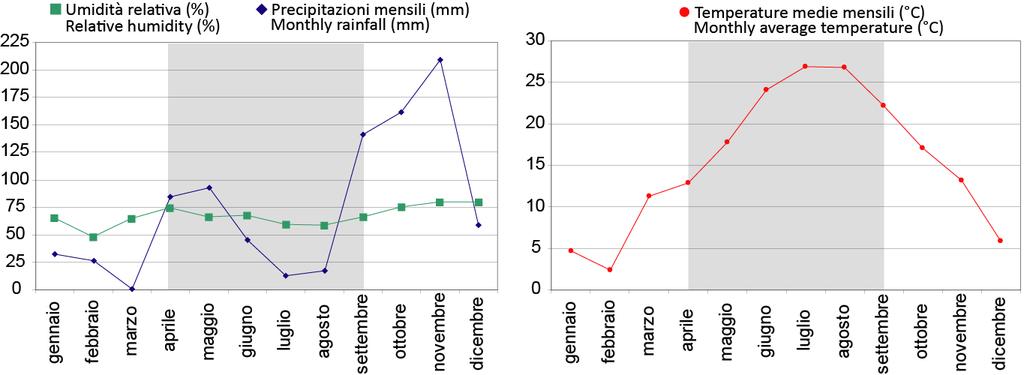 Dati meteo e difesa antifungina a Fossalon (2012) Due