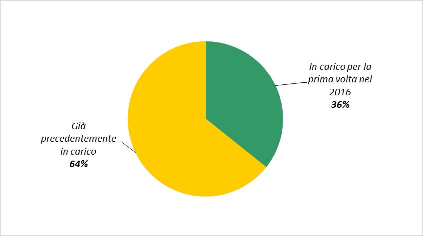 Grafico 10 Minorenni e giovani adulti in carico agli USSM nell anno 2016, secondo il periodo di presa in carico. Valori per 100 soggetti in carico nell anno.