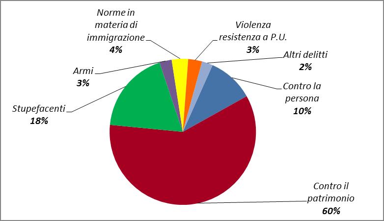 Grafico 35 - Delitti a carico dei minori transitati in CPA nell'anno 2016 secondo la categoria. Valori per 100 delitti.