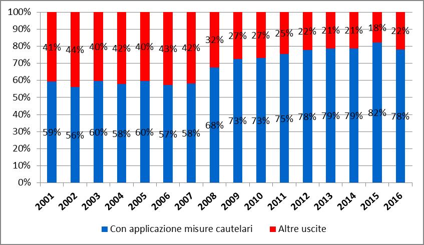 secondo la tipologia di misura.