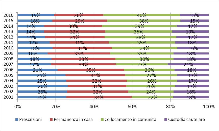 c. Italiani e stranieri Grafico 38 a,b,c - Uscite dai Centri di prima accoglienza con applicazione di misura