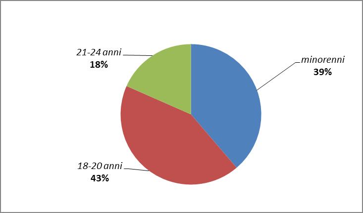 Grafico 67 - Detenuti presenti negli Istituti penali per i minorenni al 31 dicembre 2016 secondo le classi di età. Valori per 100 presenti.