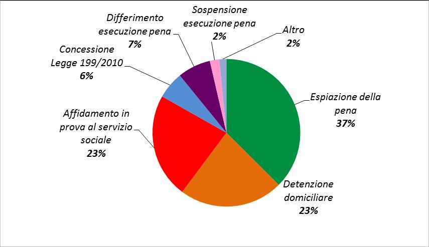 una misura alternativa alla detenzione (52%). Grafico 75 - Uscite da IPM di soggetti in custodia cautelare nell'anno 2016 secondo il motivo.