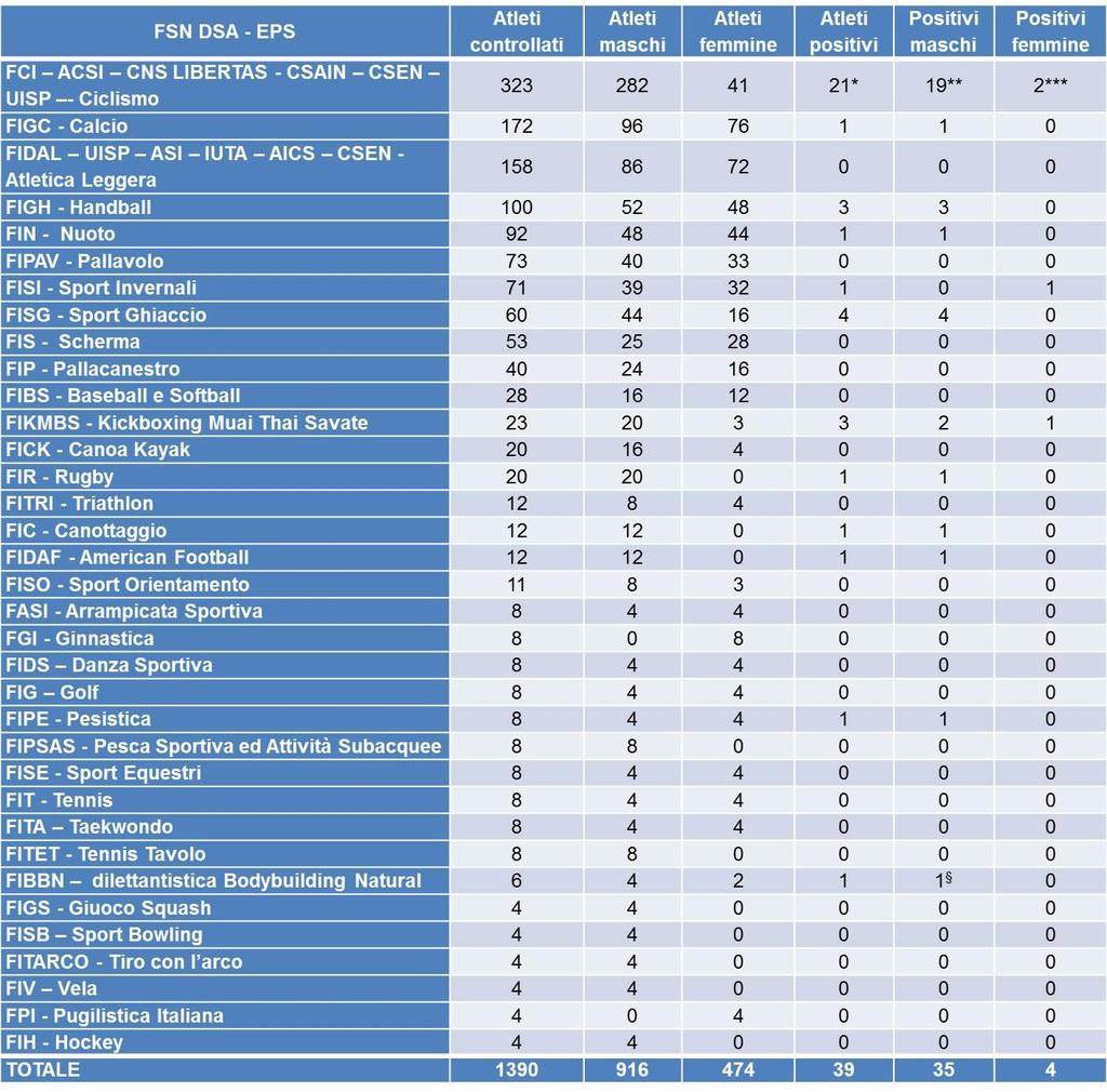 Tab. 8 - Distribuzione degli atleti positivi secondo la ripartizione geografica degli eventi sportivi controllati: valori assoluti e percentuali.