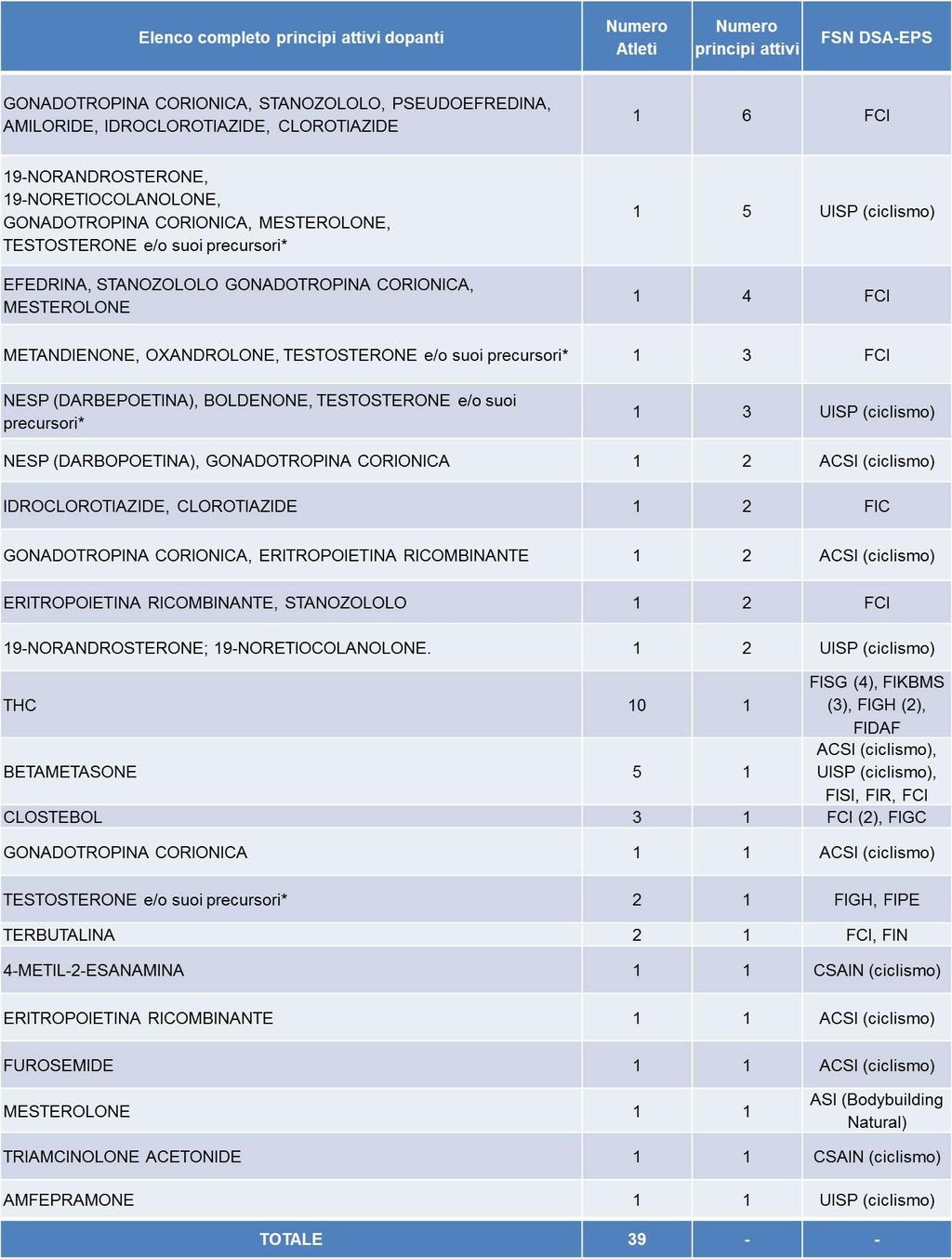 Tab. 14 - Elenco delle sostanze vietate per doping stratificate per il numero di atleti che le hanno assunte e relativa FSN DSA o EPS di appartenenza: valori assoluti.