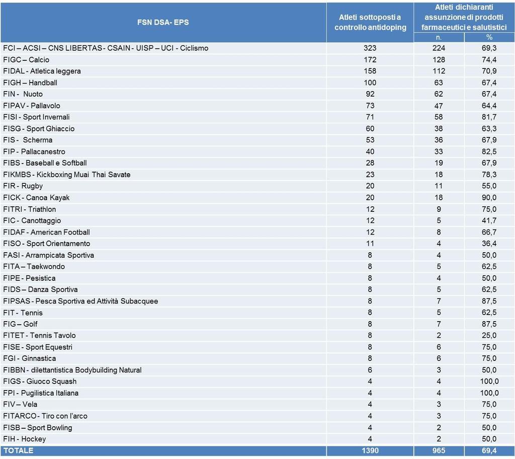 In Tabella 23 viene mostrato il numero di atleti sottoposti a controllo antidoping nel corso dell anno 2013, suddivisi per FSN, DSA o EPS di appartenenza, ed il numero di coloro che hanno dichiarato