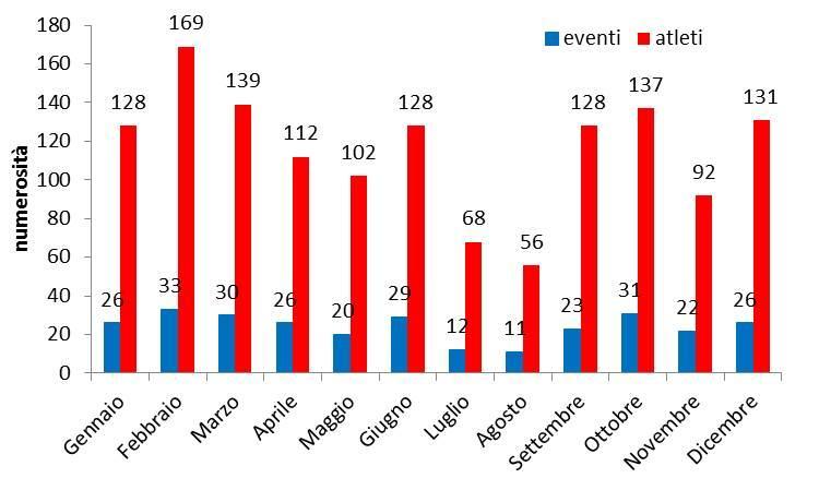 Grafico 2 - Distribuzione degli eventi ed atleti controllati secondo il mese: valori assoluti Nel corso del 2013, considerati i risultati relativi alle positività emerse nell anno precedente, la