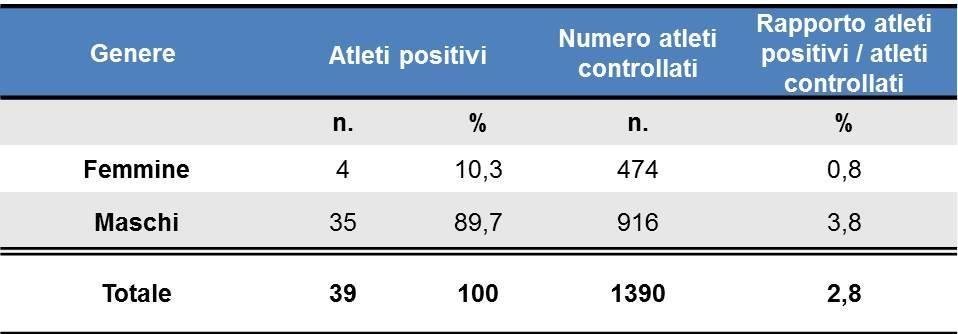 Prendendo in esame la distribuzione delle positività ai controlli in funzione del genere dell atleta, si osserva che l 89,7% dei 39 casi positivi sono uomini ed il 10,3% donne.