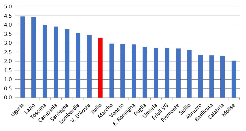 Figura 58: Rapporto tra prezzo della casa e reddito disponibile unitario (dati al ) Fonte: ns elaborazioni su dati ISTAT e OMI Il grafico mostra che se nella media italiana servono poco meno di 3,5