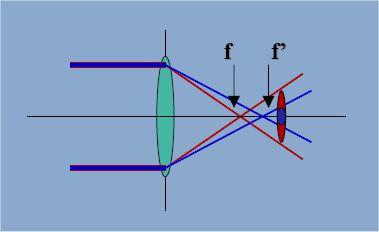 DIFFERENZA TRA L'IMMAGINE EFFETTIVA, REALE O VIRTUALE, FORMATA DAL SISTEMA E