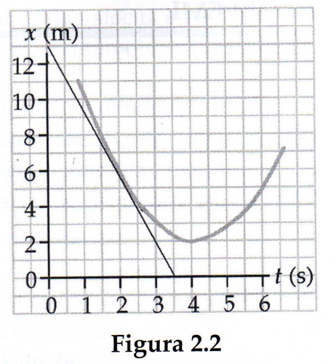 Problema Il grafico posizione-tempo per una particella che si muove lungo l asse x è mostrato in figura. (a) Trovare la velocità media nell intervallo di tempo da t = 1.