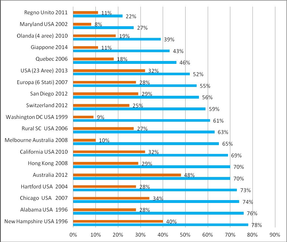 Le evidenze di base dell IPS Tassi di occupazione competitiva in 19 studi randomizzati Confronto fra Individual Placement and Support e gruppi di controllo basati su Programmi