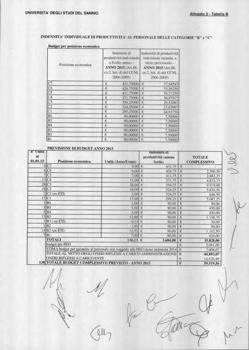 UNIVRSITA' DGLI STUDI DL SANNI Allegat - Tabella B INDNNITA' INDIVIDUAL DI PRDUTTIVITA' AL PRSNAL DLL CATGRI "B" e "C" Budget per psizine ecnmica Psizine ecnmica Indennità di prduttività individuale