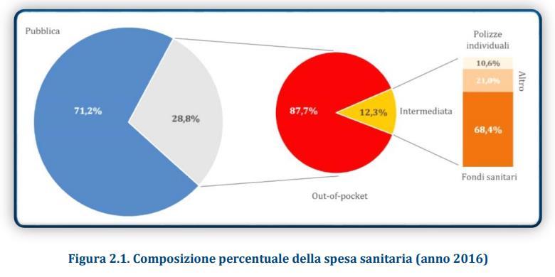 Spesa sanitaria La spesa sanitaria si compone di due macro-categorie: spesa pubblica che garantisce l erogazione dei livelli essenziali di assistenza spesa privata che include a sua volta: la spesa