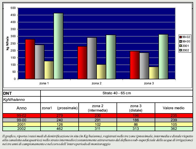 Anni e zone Kg N ha/y 2000 2001 2002 254 122 386 320 1. Durante il primo anno ci sono state notevoli variazioni 2.