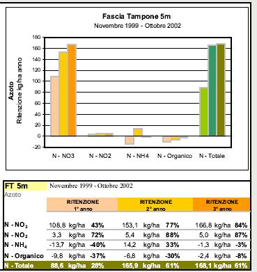Ritenzione effettiva dell azoto I volumi di irrigazione sono stati 6 volte inferiori rispetto a quelli inseriti nel modello previsionale T N 168