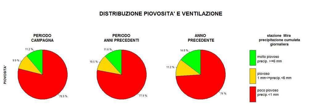 Figura 3 - diagrammi circolari con frequenza dei casi di vento e pioggia nelle diverse classi: rosso (scarsa dispersione), giallo (debole dispersione), verde (forte dispersione).