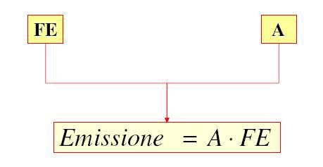 Emissioni da sorgenti diffuse Emissioni stimate attraverso l utilizzo di dati statistici Parametri di calcolo: Indicatore di Attività (A): (consumi di combustibile, produzione di materiali,