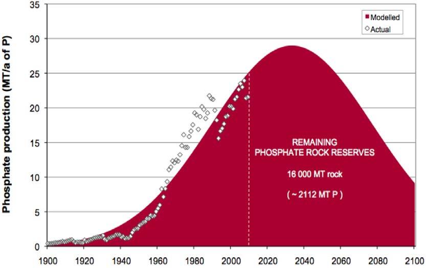 2027-2049 Indispensabile per sostenere le colture Domanda in crescita con la popolazione