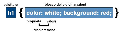 CSS - SINTASSI La sintassi la conosciamo già, avendola vista con gli style inline: Si utilizza il nome del tag, seguito da