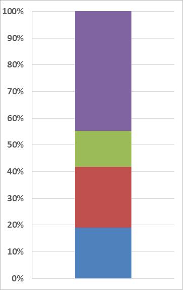 6% nuovi spostamenti 13.6% 22.