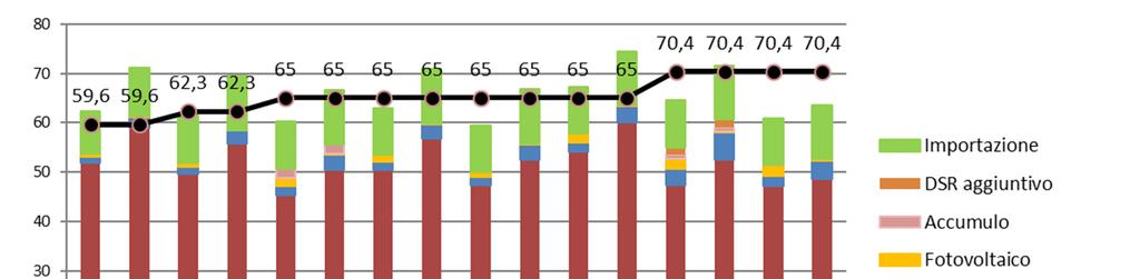 I driver e le criticità La crescita dell autoconsumo e della generazione distribuita si inserisce in