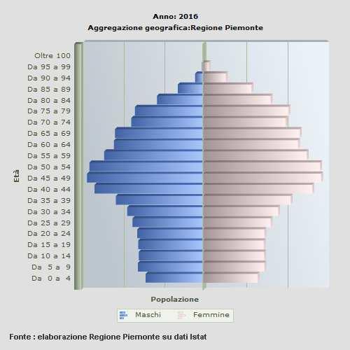 Fig. B Piramide di età della popolazione in Piemonte (31.12.