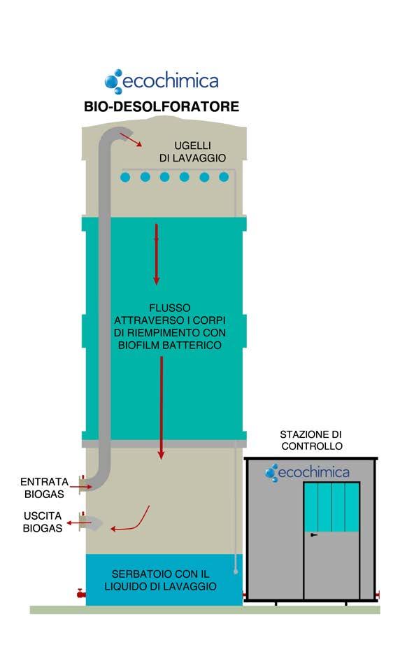 DESCRIZIONE TECNICA BIO-DESOLF ECOCHIMICA L impianto BIO-DESOLF è costituito da una torre dove avvengono le reazioni di degradazione e da una Stazione di Controllo contenente tutte le apparecchiature