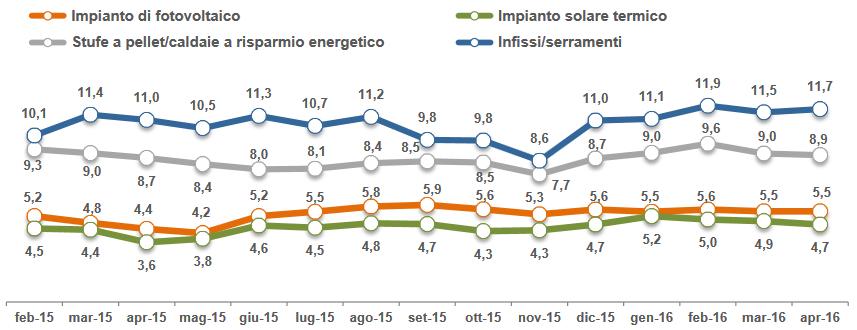 EFFICIENZA ENERGETICA Dato rolling Infissi e serramenti +0,2 P.