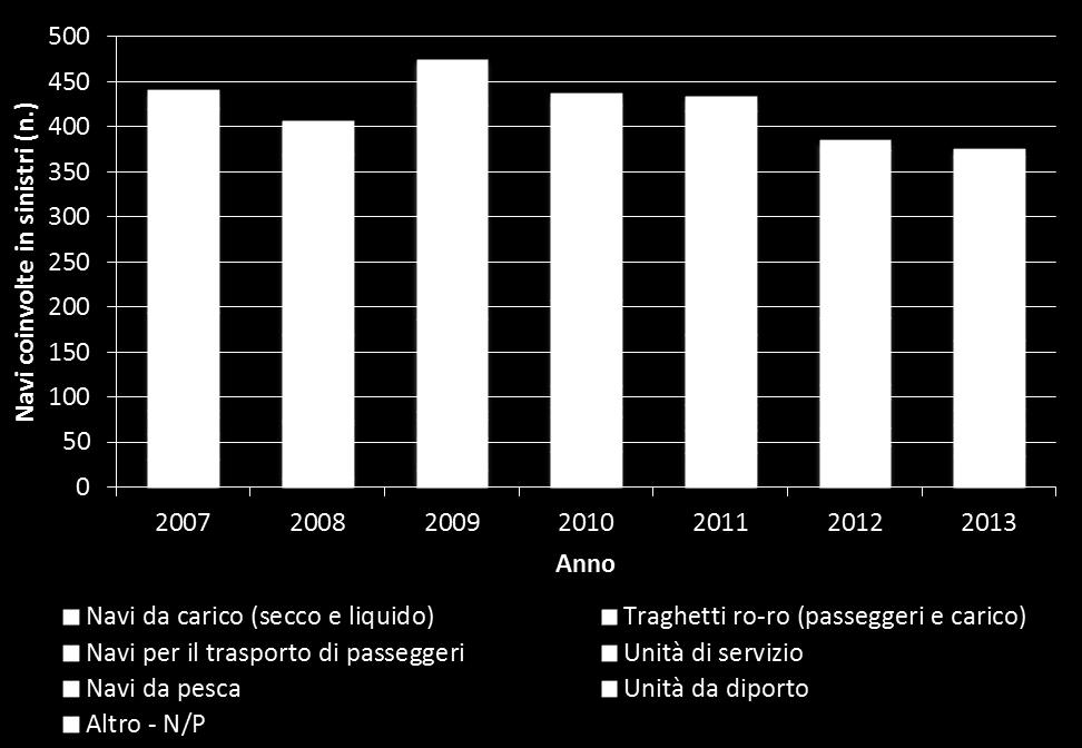 si evidenzia la tendenza alla flessione del