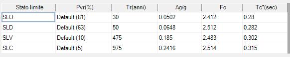 4.2 Tipologia di struttura- fattore di struttura Il fattore di struttura utilizzato per le verifiche è stato determinato in base al cap. 7.4.3.