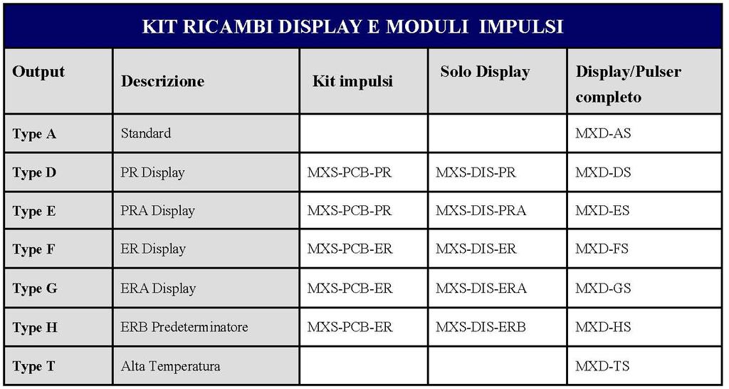 Forza massima chiusura bulloni Serie Pressione Bar Forza serraggio (Nm) Lubrificante MX06 68 Bar 6,5 Nm Si MX09 68 Bar 6,5 Nm Si MX12 137 Bar 6,5 Nm Si MX19 137 Bar 15 Nm Si MX25 137 Bar 15 Nm Si