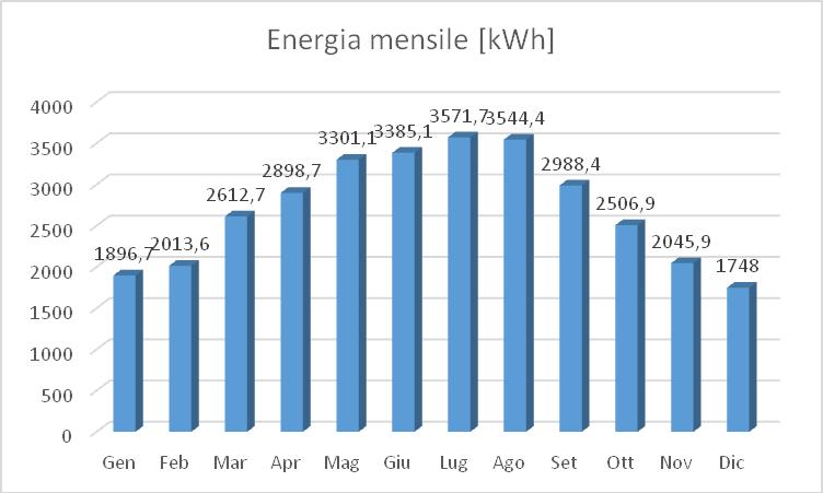 Fig. 3: Energia mensile prodotta dall'impianto